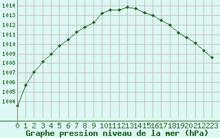 Courbe de la pression atmosphrique pour Lille (59)