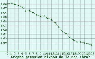 Courbe de la pression atmosphrique pour Vernouillet (78)