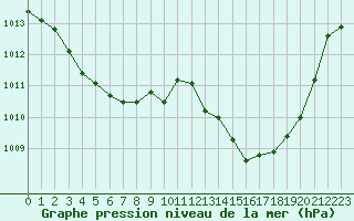 Courbe de la pression atmosphrique pour Cap Bar (66)