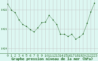 Courbe de la pression atmosphrique pour Sgur-le-Chteau (19)