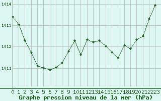 Courbe de la pression atmosphrique pour Sgur-le-Chteau (19)