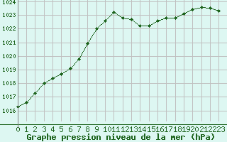 Courbe de la pression atmosphrique pour Lille (59)