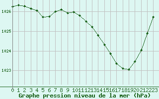 Courbe de la pression atmosphrique pour Millau (12)