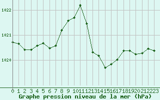 Courbe de la pression atmosphrique pour Millau (12)