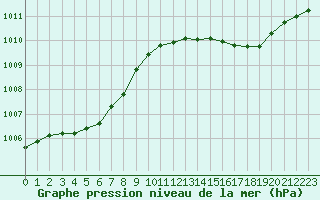 Courbe de la pression atmosphrique pour Millau (12)