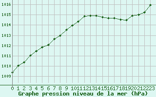 Courbe de la pression atmosphrique pour Cabestany (66)