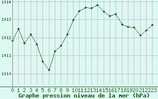 Courbe de la pression atmosphrique pour Cabestany (66)