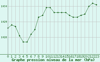 Courbe de la pression atmosphrique pour Biarritz (64)