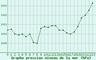 Courbe de la pression atmosphrique pour Dijon / Longvic (21)