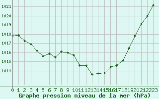 Courbe de la pression atmosphrique pour Auch (32)