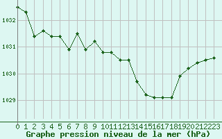 Courbe de la pression atmosphrique pour Albert-Bray (80)
