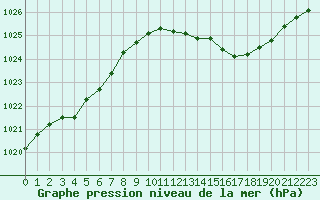 Courbe de la pression atmosphrique pour Lignerolles (03)