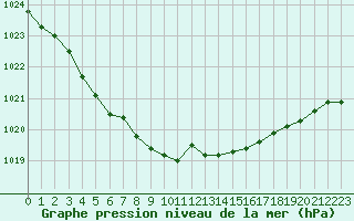Courbe de la pression atmosphrique pour Caen (14)
