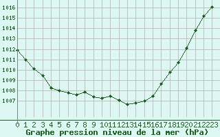 Courbe de la pression atmosphrique pour Grimentz (Sw)