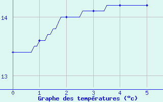 Courbe de tempratures pour Colonne (39)