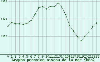 Courbe de la pression atmosphrique pour Sgur-le-Chteau (19)