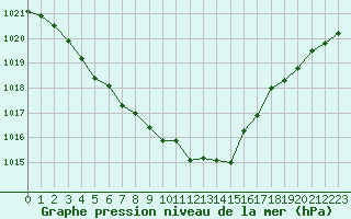 Courbe de la pression atmosphrique pour Haegen (67)