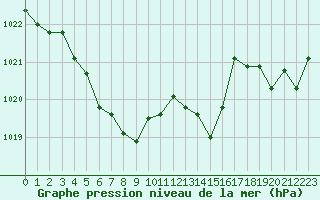 Courbe de la pression atmosphrique pour Bziers-Centre (34)