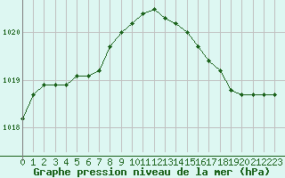 Courbe de la pression atmosphrique pour Leign-les-Bois (86)