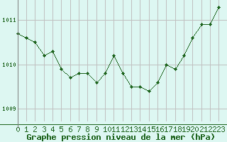 Courbe de la pression atmosphrique pour Lyon - Saint-Exupry (69)