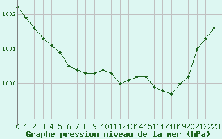 Courbe de la pression atmosphrique pour Le Bourget (93)