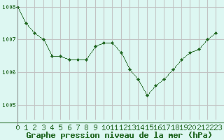 Courbe de la pression atmosphrique pour Bziers Cap d