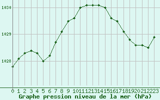 Courbe de la pression atmosphrique pour Le Touquet (62)