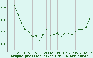 Courbe de la pression atmosphrique pour Cherbourg (50)