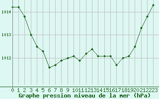 Courbe de la pression atmosphrique pour Sant Quint - La Boria (Esp)