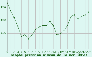 Courbe de la pression atmosphrique pour Gurande (44)