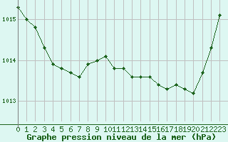 Courbe de la pression atmosphrique pour Ploeren (56)