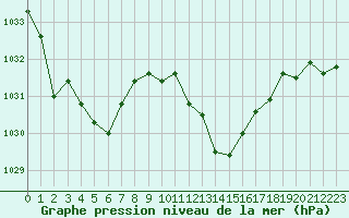 Courbe de la pression atmosphrique pour Nmes - Garons (30)