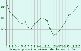Courbe de la pression atmosphrique pour Ploumanac