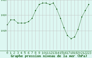 Courbe de la pression atmosphrique pour Grenoble/St-Etienne-St-Geoirs (38)