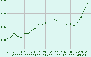 Courbe de la pression atmosphrique pour Lanvoc (29)