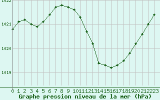Courbe de la pression atmosphrique pour Recoubeau (26)