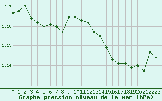 Courbe de la pression atmosphrique pour Ile d