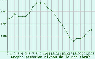 Courbe de la pression atmosphrique pour Salon-de-Provence (13)