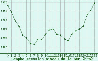 Courbe de la pression atmosphrique pour Vichy (03)