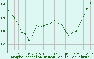 Courbe de la pression atmosphrique pour Jan (Esp)