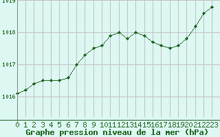 Courbe de la pression atmosphrique pour Christnach (Lu)