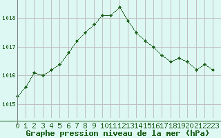 Courbe de la pression atmosphrique pour Landivisiau (29)