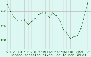 Courbe de la pression atmosphrique pour Dounoux (88)