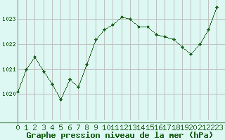 Courbe de la pression atmosphrique pour Ploeren (56)
