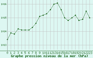 Courbe de la pression atmosphrique pour Lorient (56)