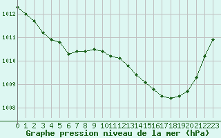 Courbe de la pression atmosphrique pour Ste (34)