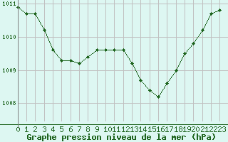 Courbe de la pression atmosphrique pour La Beaume (05)