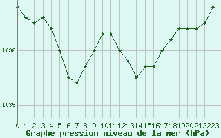 Courbe de la pression atmosphrique pour Izegem (Be)