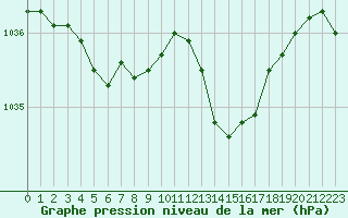 Courbe de la pression atmosphrique pour Trgueux (22)