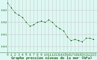 Courbe de la pression atmosphrique pour Clermont de l